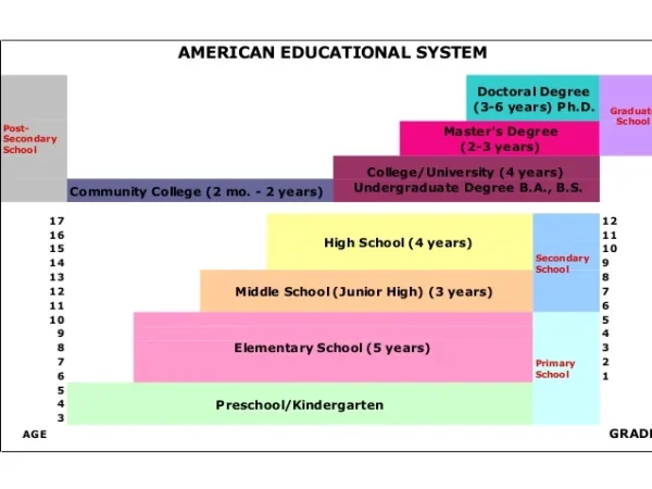 Us Education System