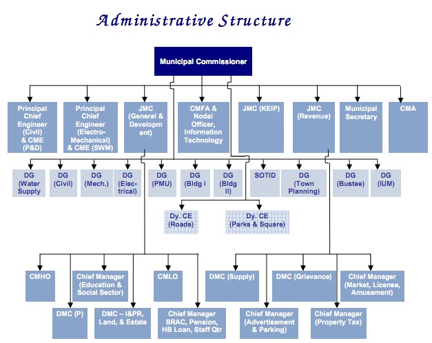 Organizational Structure Of Municipal Corporation Of Delhi