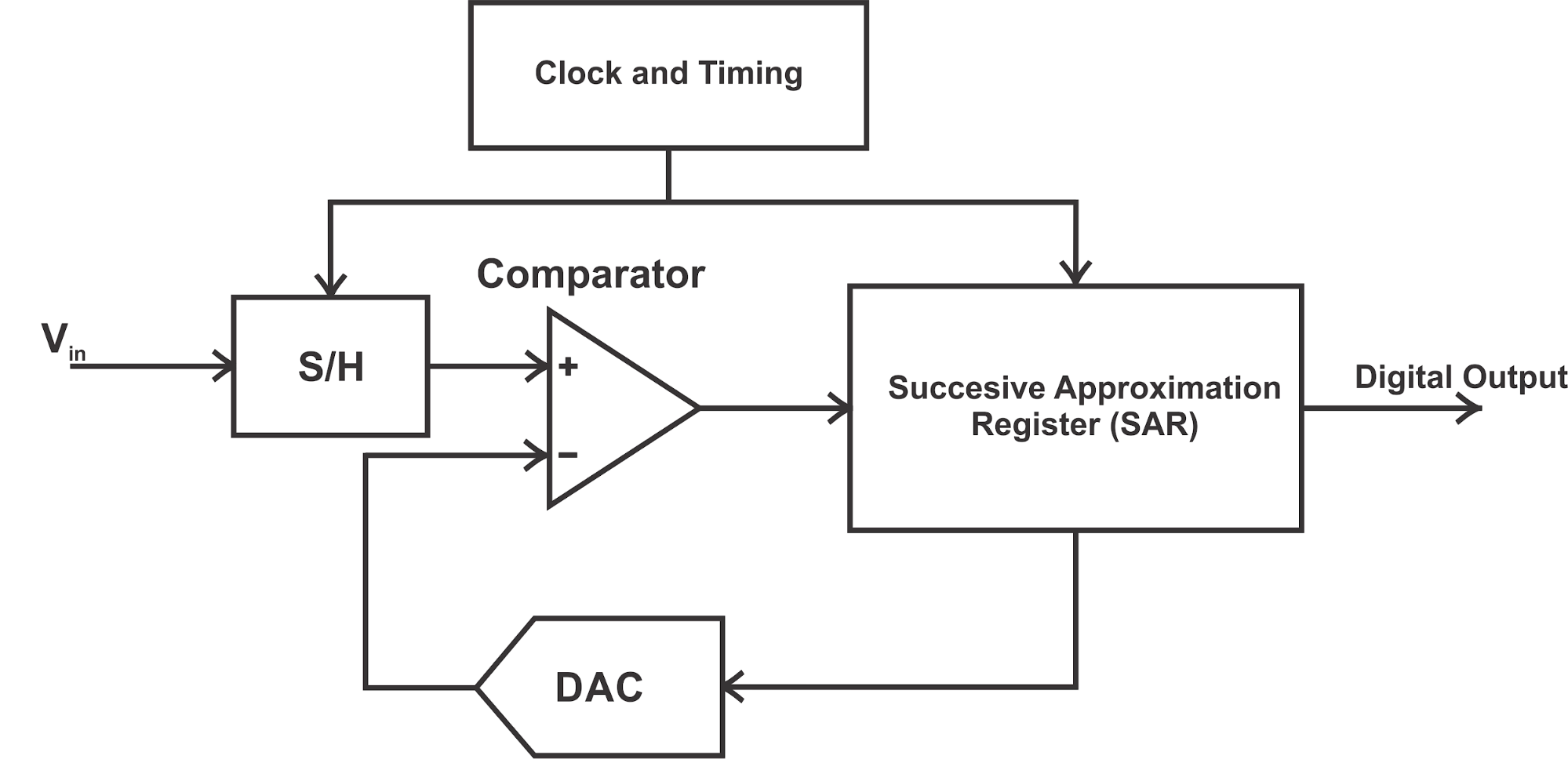 Sar Adc Architecture Applications Support Circuitry Featured