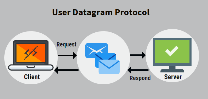 User Datagram Protocol 3