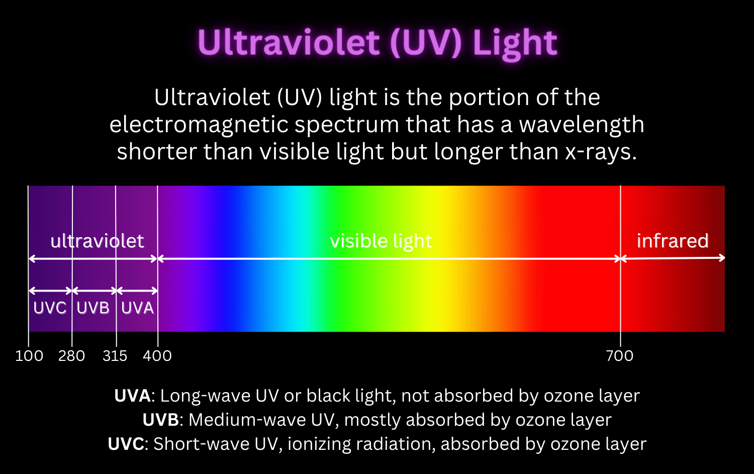 Ultraviolet Uv Light