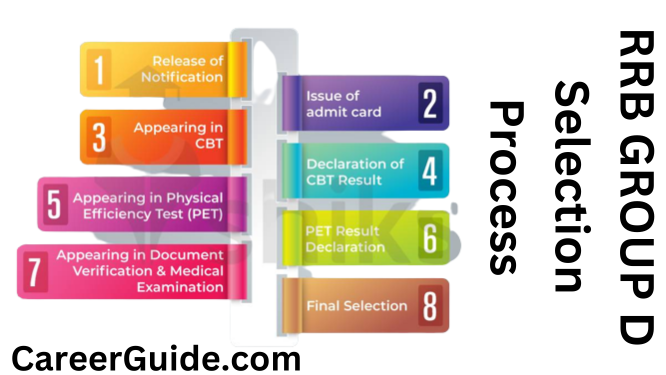 Rrb Group D Selection Process careerguide