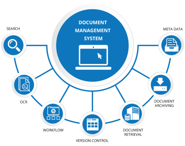 DMS Full Form: Components, Digitization, Future - CareerGuide