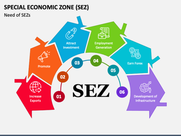 What Is SEZ Full Form: Introduction, Types, Global Overview - CareerGuide