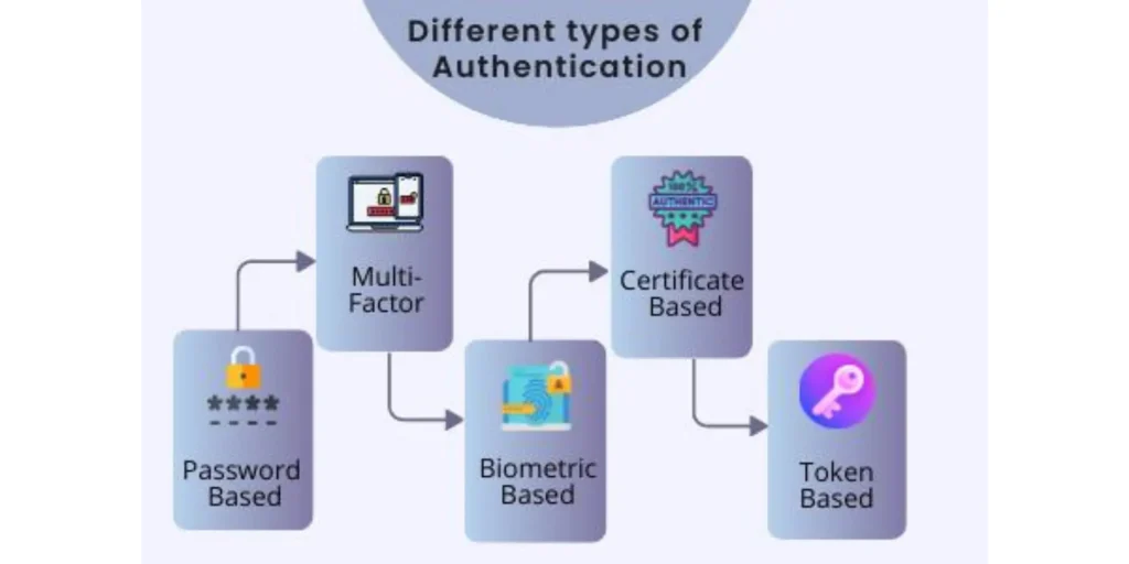 Different Types Of Authentication