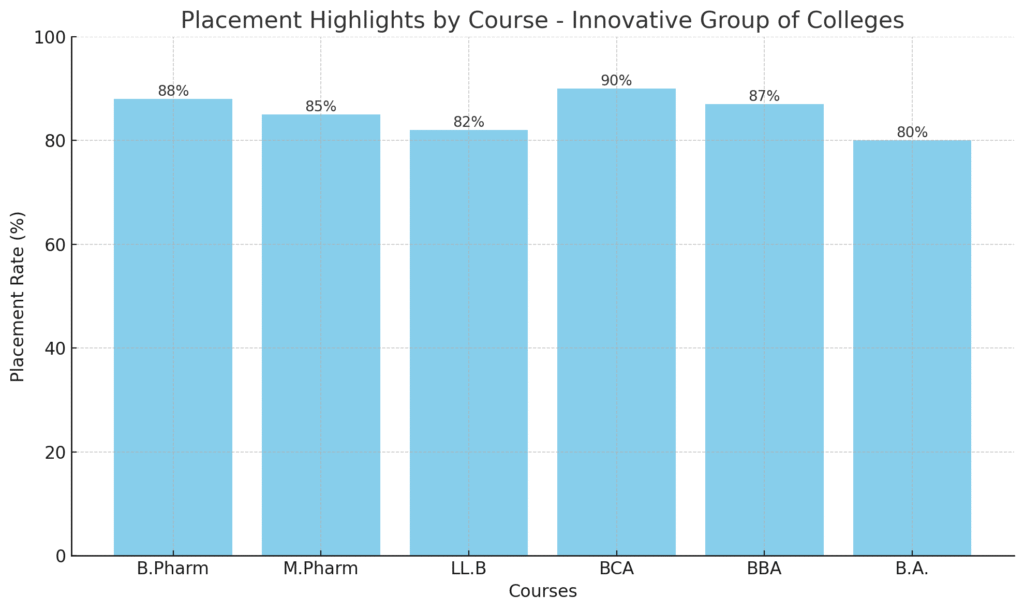 Innovation Group Of College