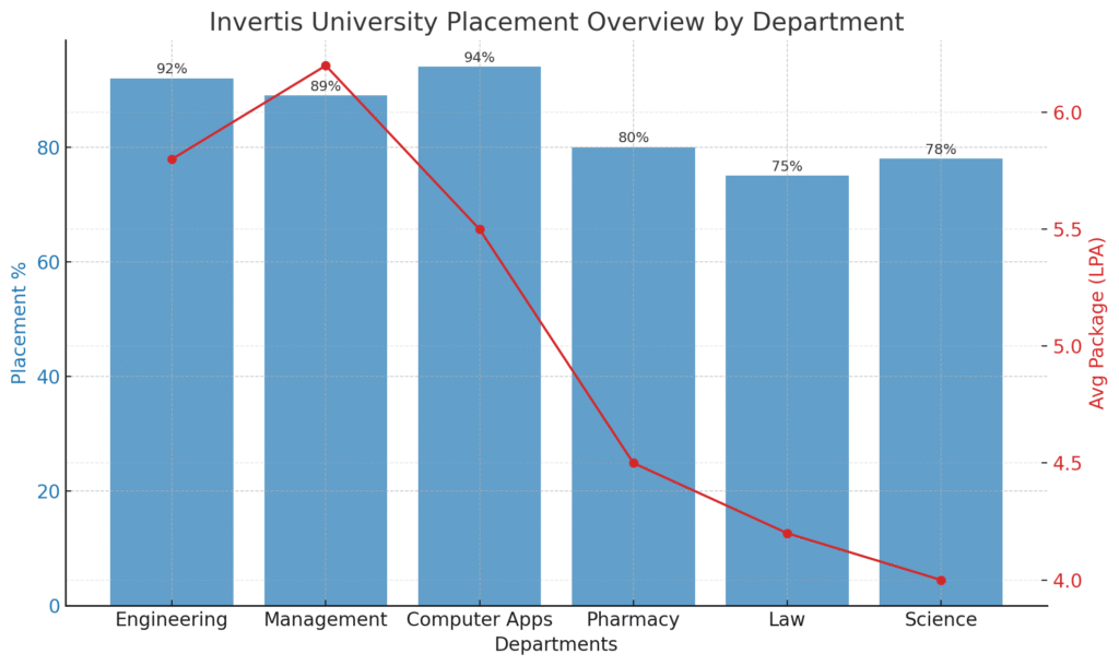 Invertis University
