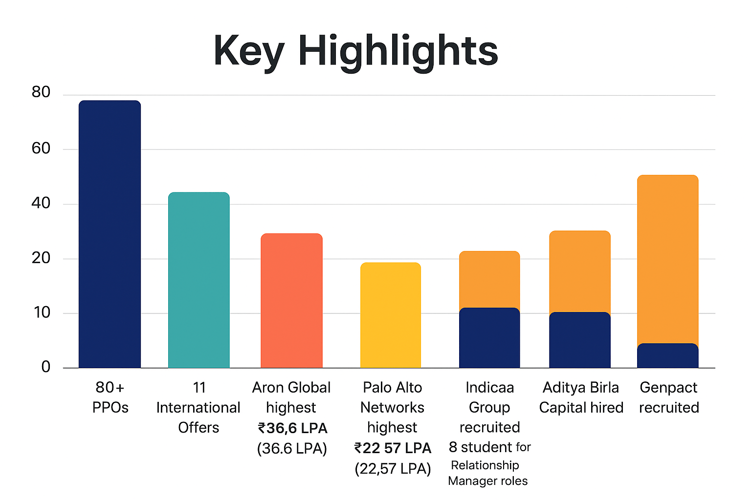 Jaipuria Institute Placements