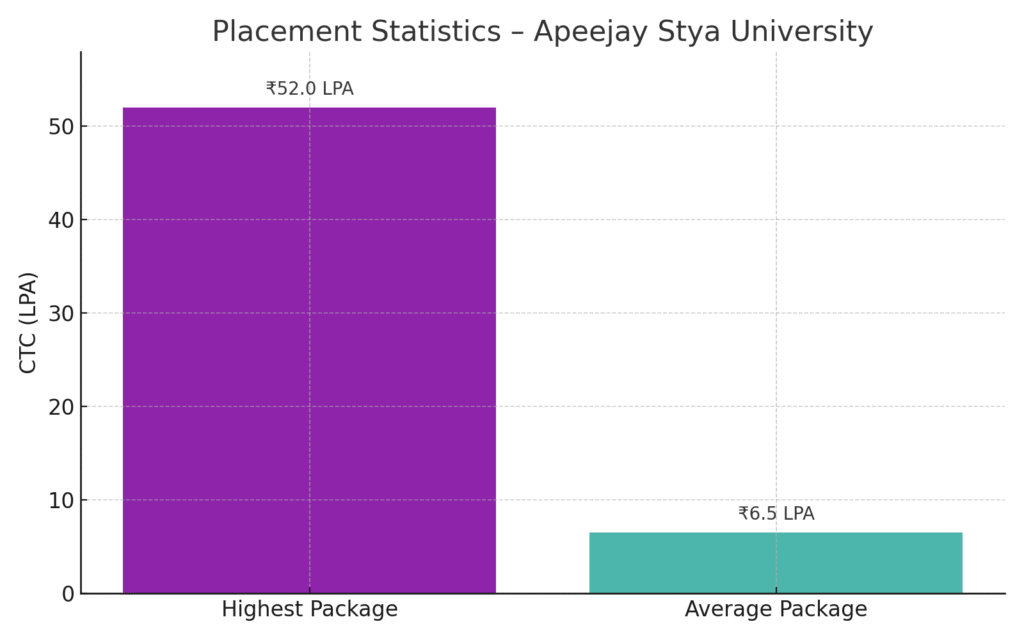 Apeejay Stya Placement Graph