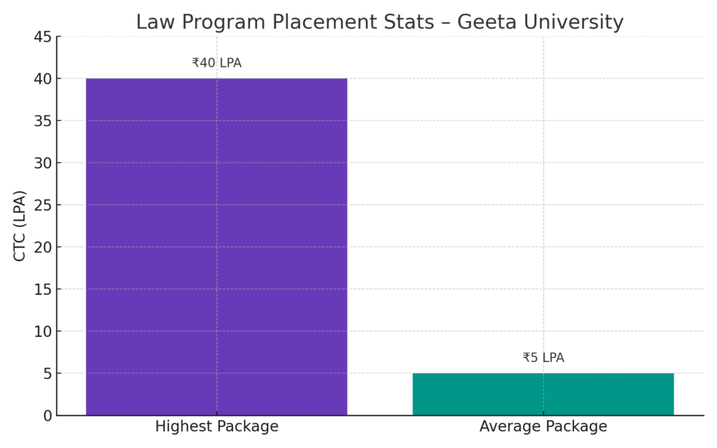 Geeta University Law Placement Graph
