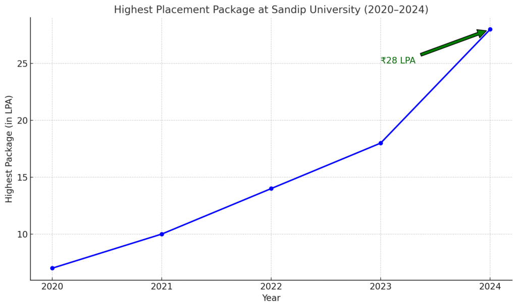 Sandip University Placement