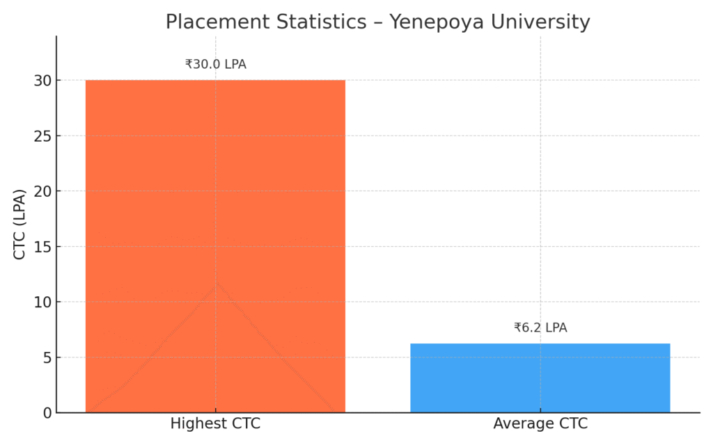 Yenepoya Placement Graph