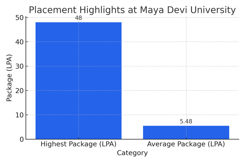 Mdu Placement Highlights